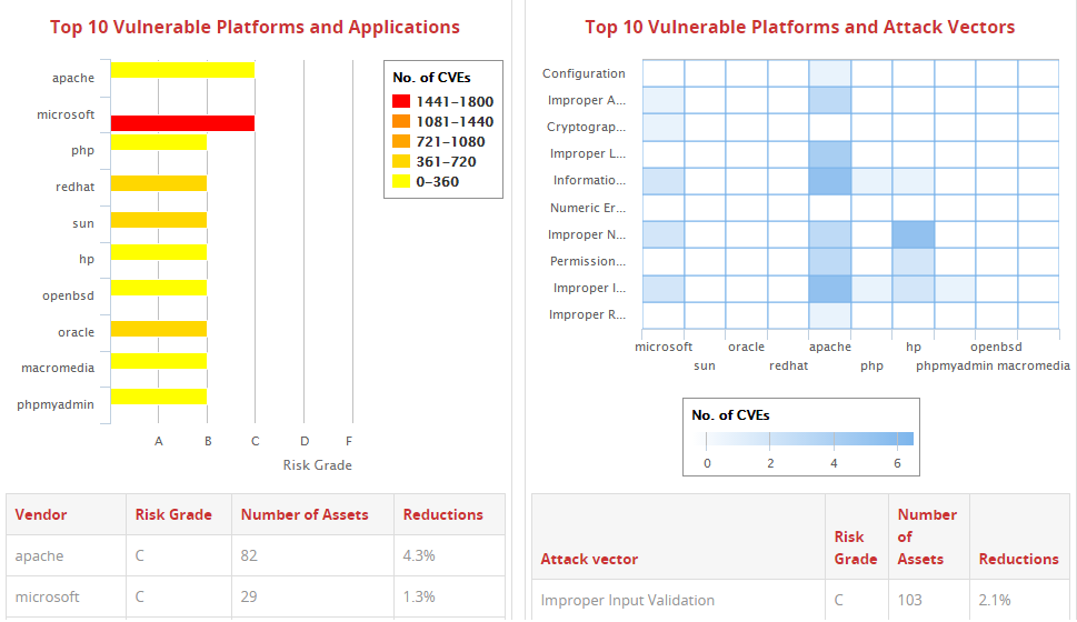 Yop 10 Vulnerable Platforms and Attack Vectors