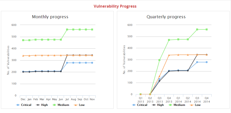 Monthly and Quarterly Progress Dashboards